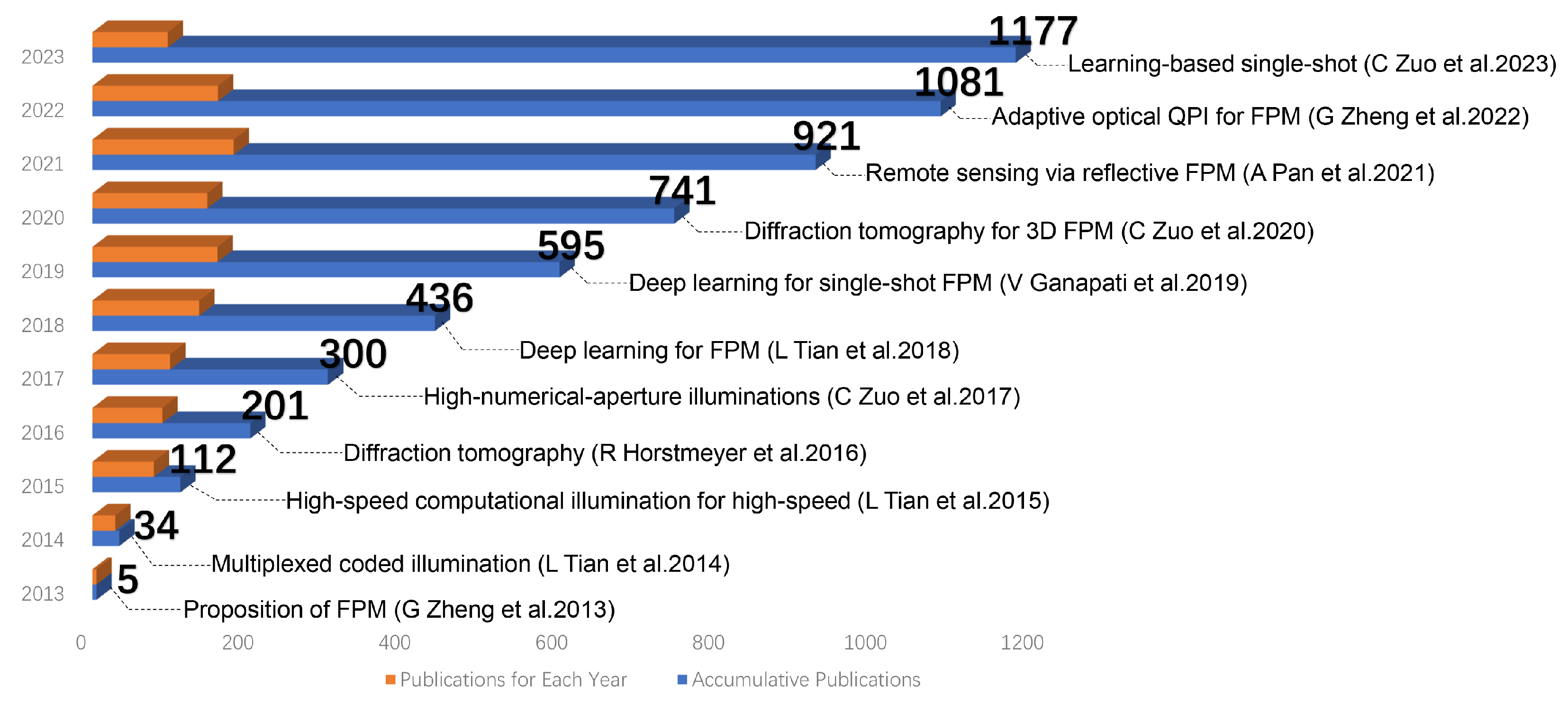 Overview of Fourier ptychographic microscopy